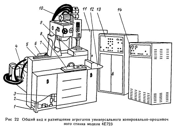 Розташування складових частин копировально-прошивочного верстата 4е723